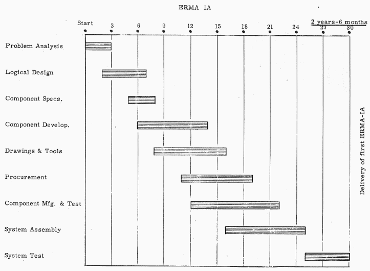 Research timeline thesis